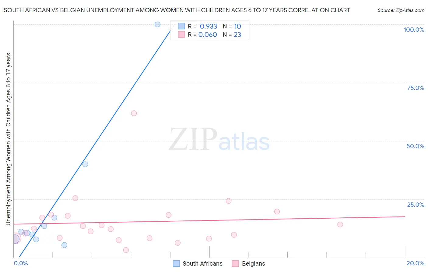 South African vs Belgian Unemployment Among Women with Children Ages 6 to 17 years