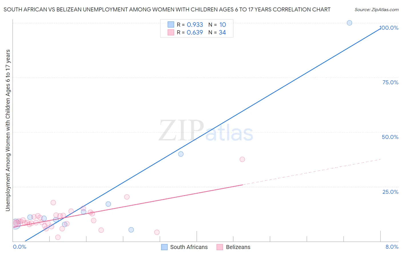 South African vs Belizean Unemployment Among Women with Children Ages 6 to 17 years