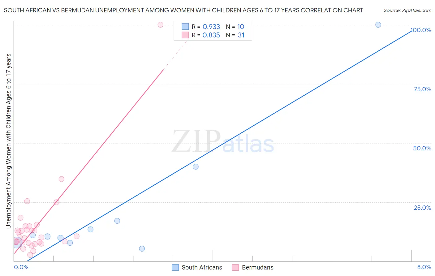 South African vs Bermudan Unemployment Among Women with Children Ages 6 to 17 years