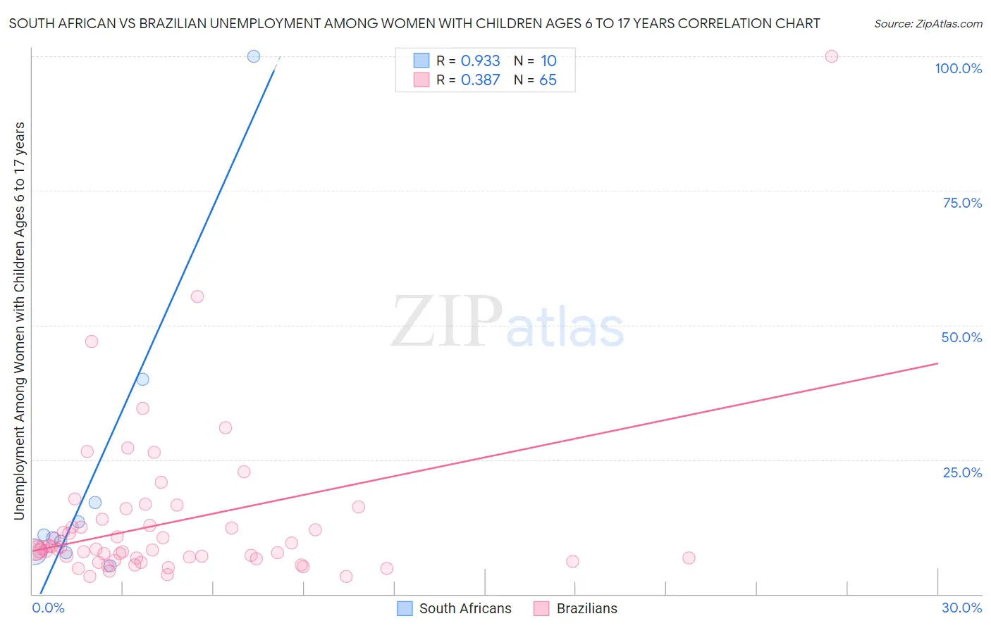 South African vs Brazilian Unemployment Among Women with Children Ages 6 to 17 years