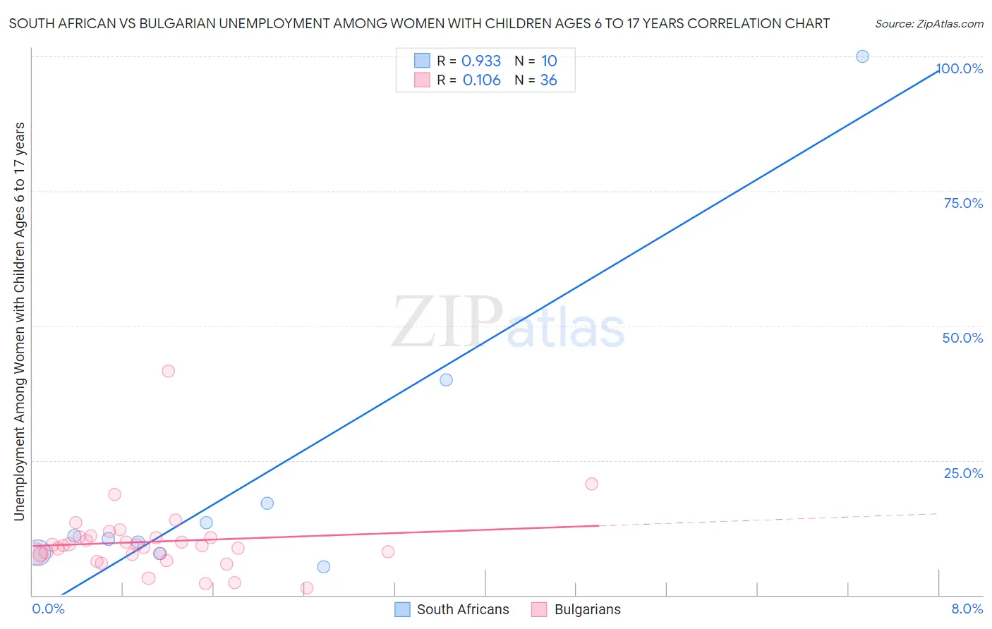 South African vs Bulgarian Unemployment Among Women with Children Ages 6 to 17 years