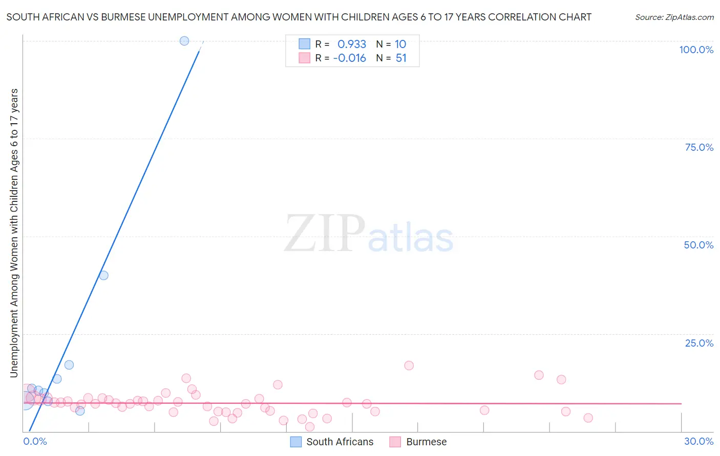 South African vs Burmese Unemployment Among Women with Children Ages 6 to 17 years