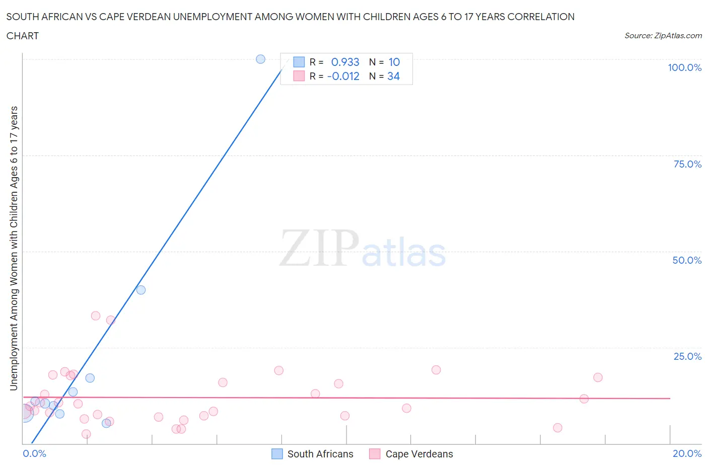 South African vs Cape Verdean Unemployment Among Women with Children Ages 6 to 17 years