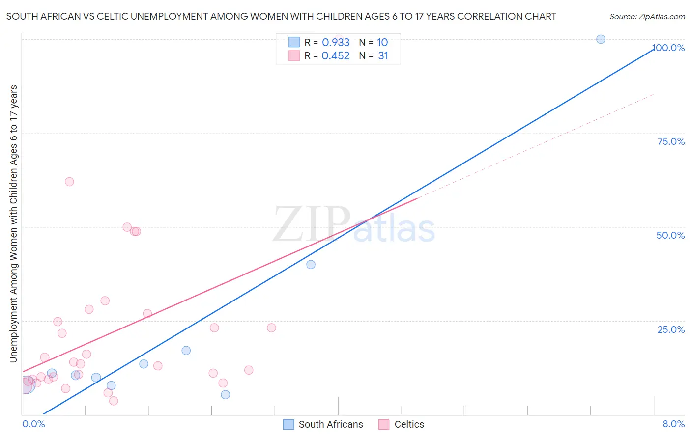 South African vs Celtic Unemployment Among Women with Children Ages 6 to 17 years