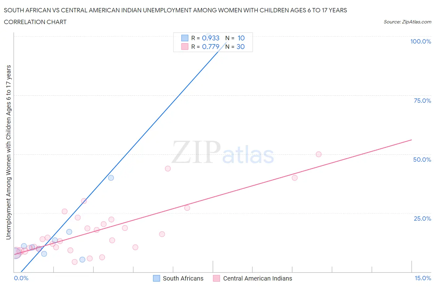 South African vs Central American Indian Unemployment Among Women with Children Ages 6 to 17 years