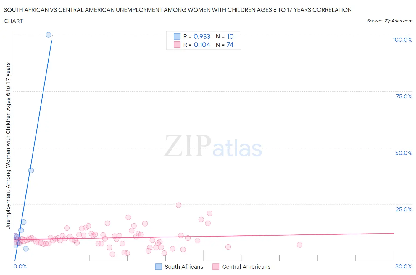 South African vs Central American Unemployment Among Women with Children Ages 6 to 17 years