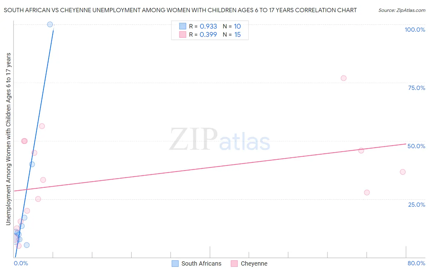 South African vs Cheyenne Unemployment Among Women with Children Ages 6 to 17 years