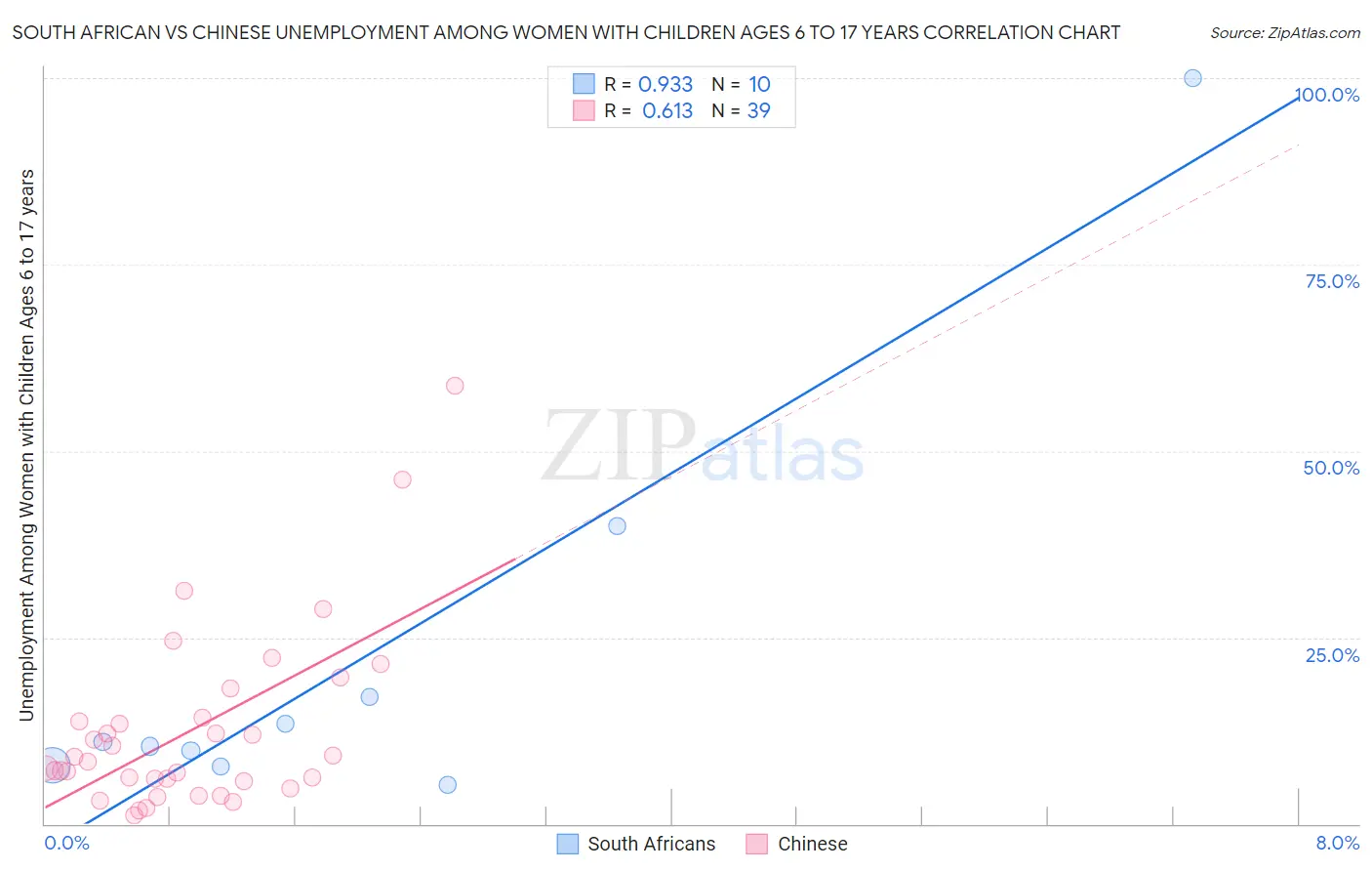 South African vs Chinese Unemployment Among Women with Children Ages 6 to 17 years