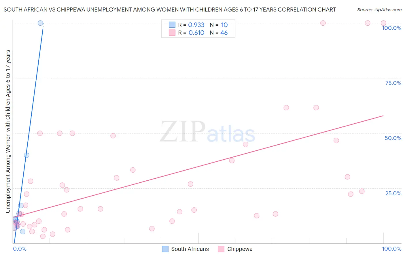 South African vs Chippewa Unemployment Among Women with Children Ages 6 to 17 years