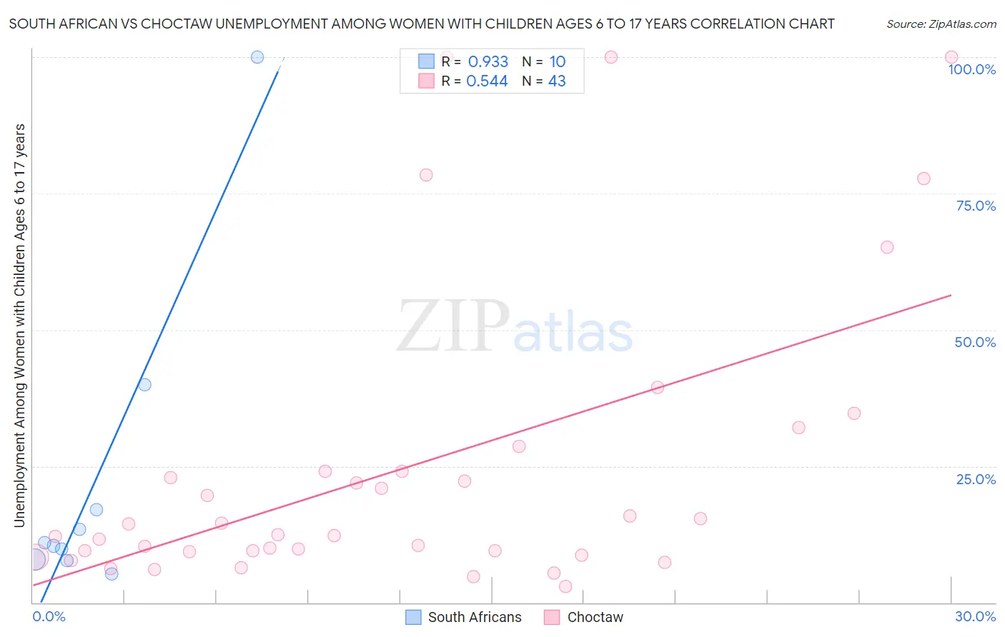 South African vs Choctaw Unemployment Among Women with Children Ages 6 to 17 years