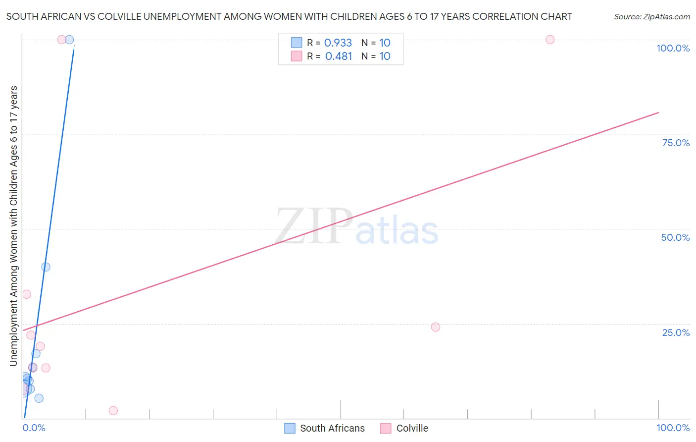 South African vs Colville Unemployment Among Women with Children Ages 6 to 17 years