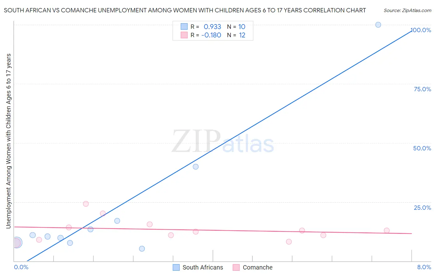 South African vs Comanche Unemployment Among Women with Children Ages 6 to 17 years