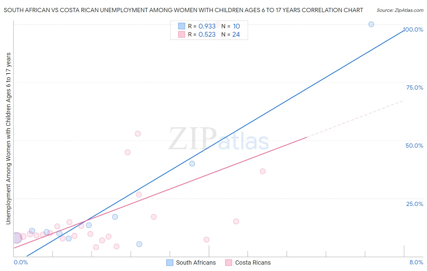 South African vs Costa Rican Unemployment Among Women with Children Ages 6 to 17 years