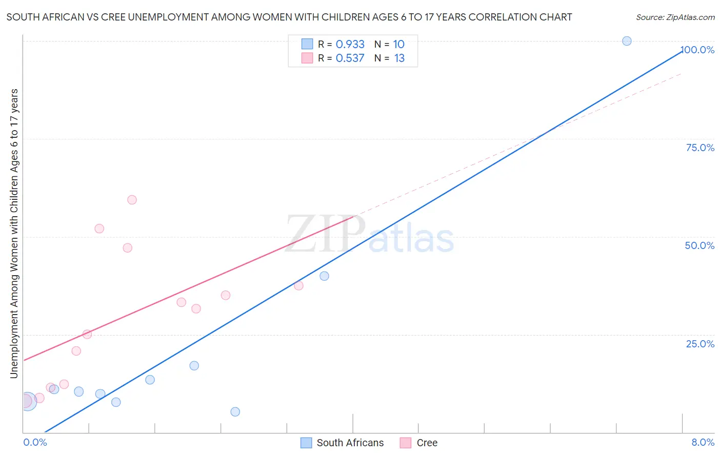 South African vs Cree Unemployment Among Women with Children Ages 6 to 17 years