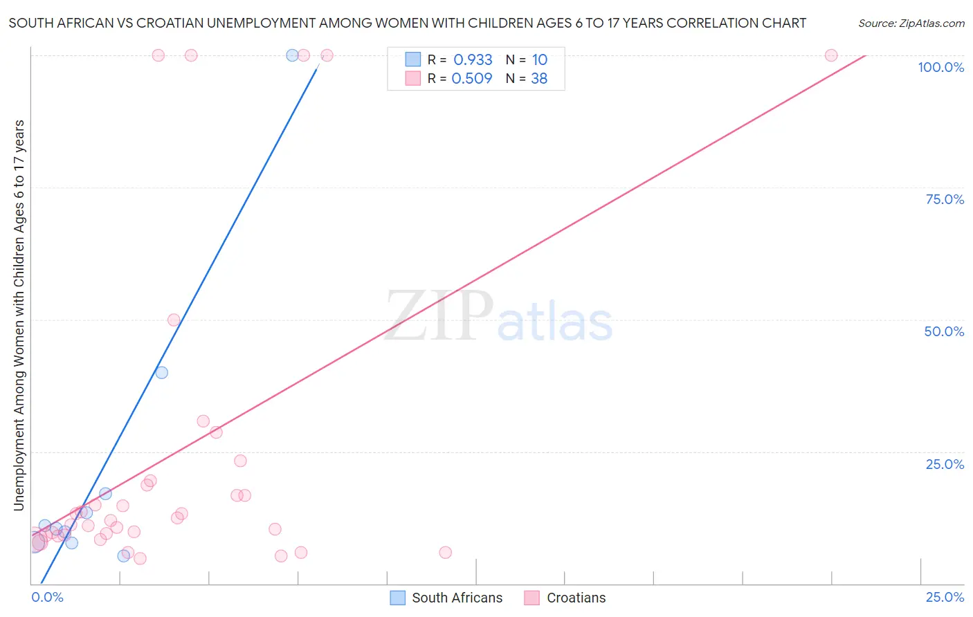 South African vs Croatian Unemployment Among Women with Children Ages 6 to 17 years