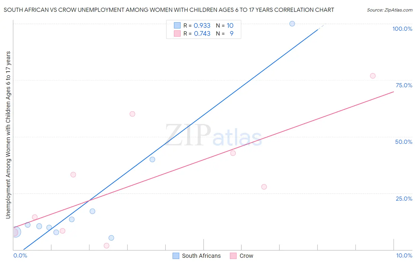 South African vs Crow Unemployment Among Women with Children Ages 6 to 17 years