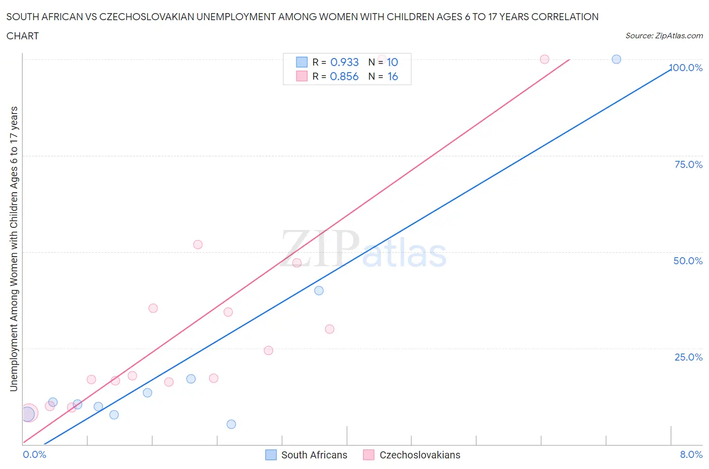 South African vs Czechoslovakian Unemployment Among Women with Children Ages 6 to 17 years