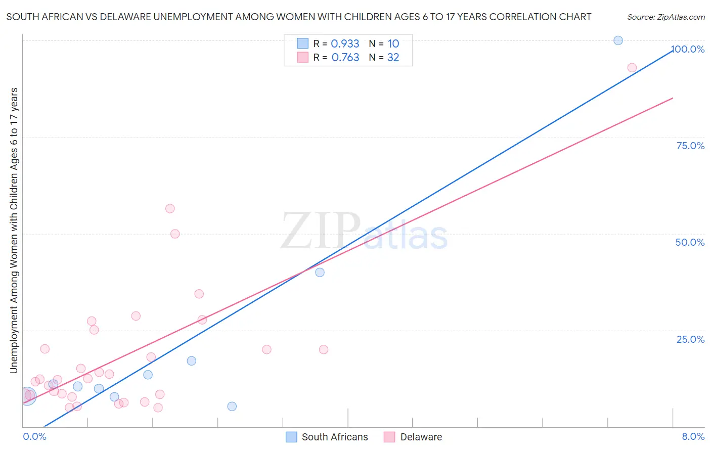 South African vs Delaware Unemployment Among Women with Children Ages 6 to 17 years