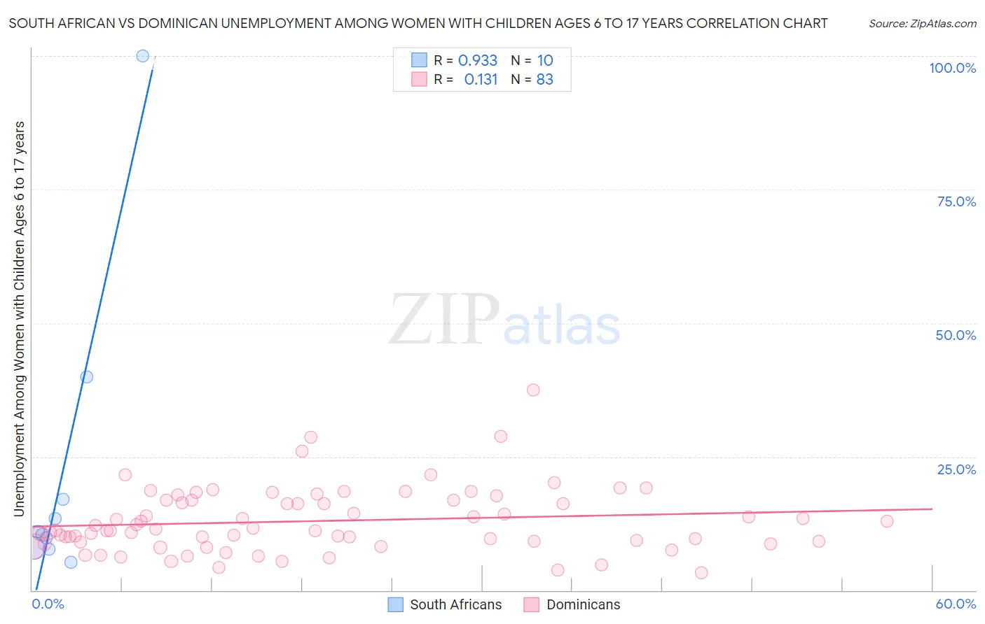South African vs Dominican Unemployment Among Women with Children Ages 6 to 17 years
