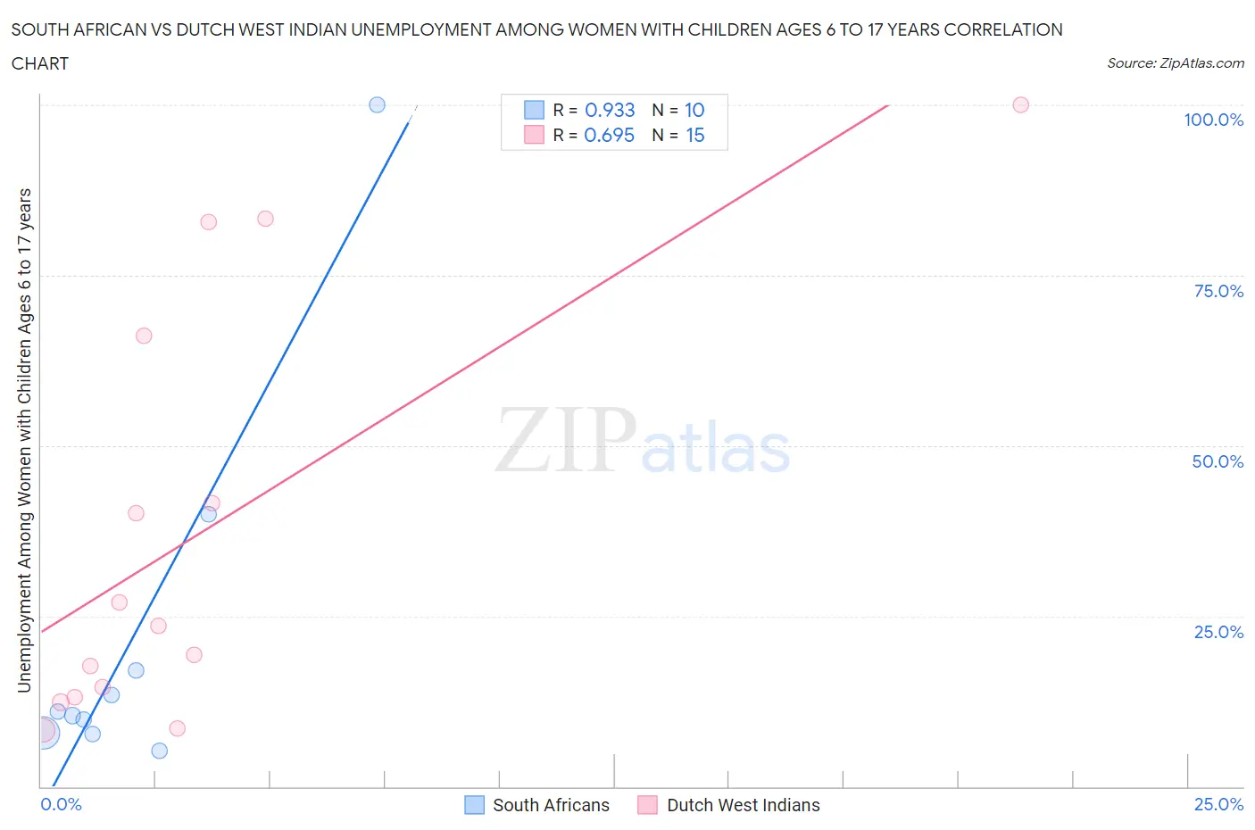 South African vs Dutch West Indian Unemployment Among Women with Children Ages 6 to 17 years