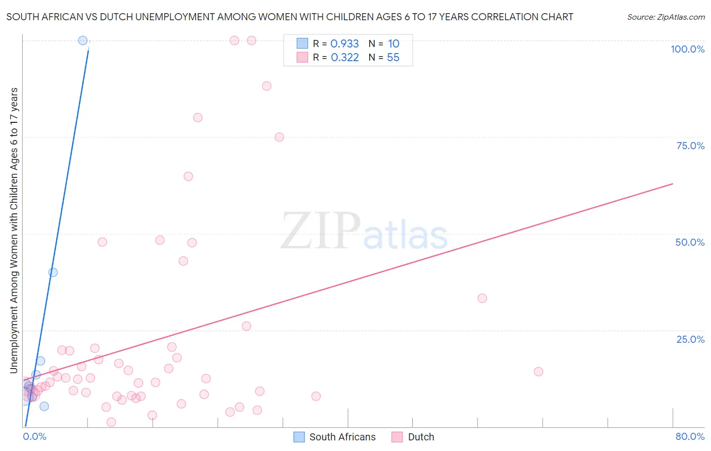 South African vs Dutch Unemployment Among Women with Children Ages 6 to 17 years