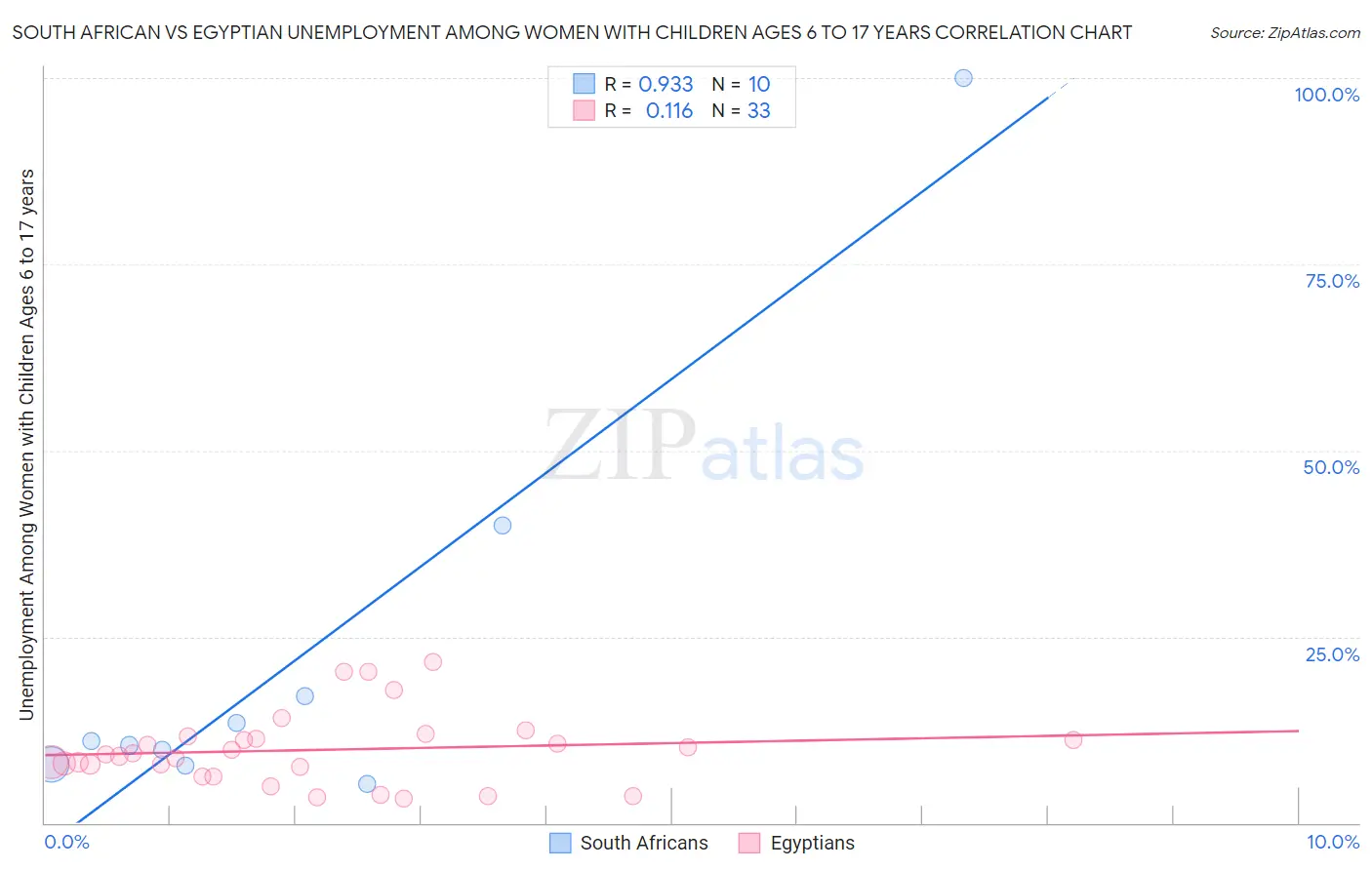 South African vs Egyptian Unemployment Among Women with Children Ages 6 to 17 years