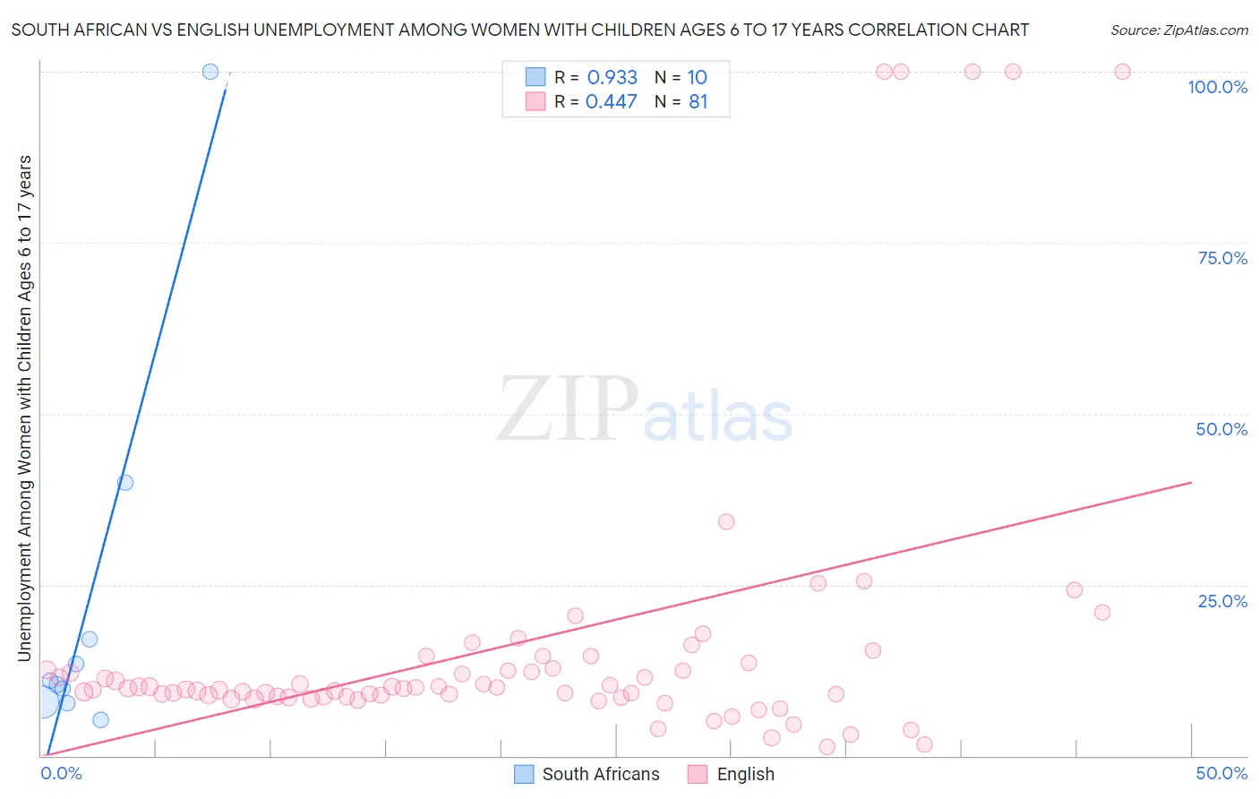 South African vs English Unemployment Among Women with Children Ages 6 to 17 years