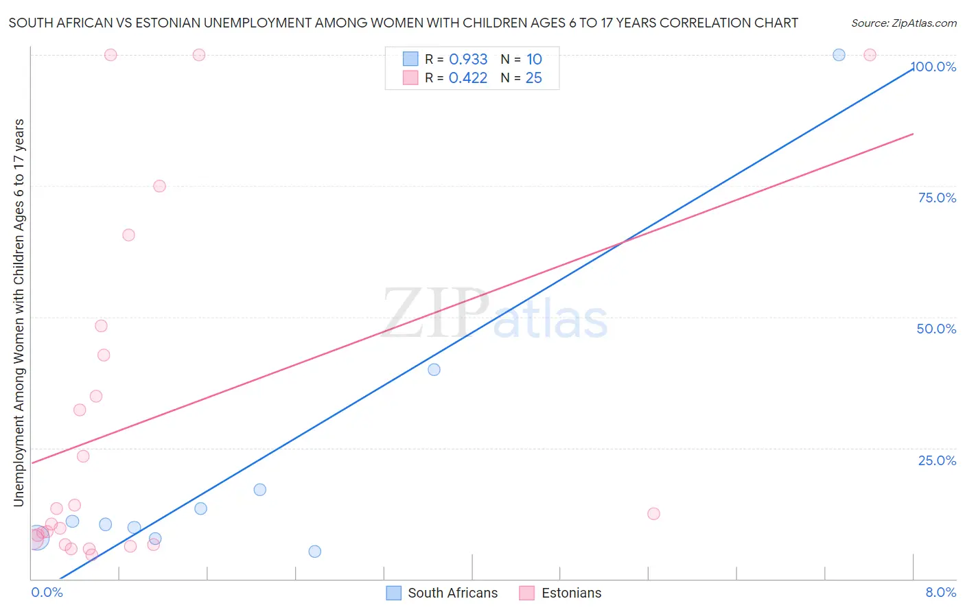 South African vs Estonian Unemployment Among Women with Children Ages 6 to 17 years