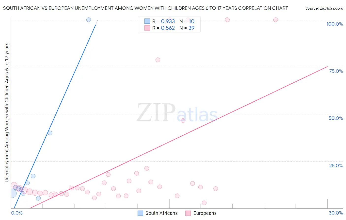 South African vs European Unemployment Among Women with Children Ages 6 to 17 years