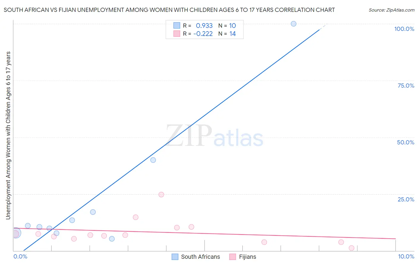 South African vs Fijian Unemployment Among Women with Children Ages 6 to 17 years