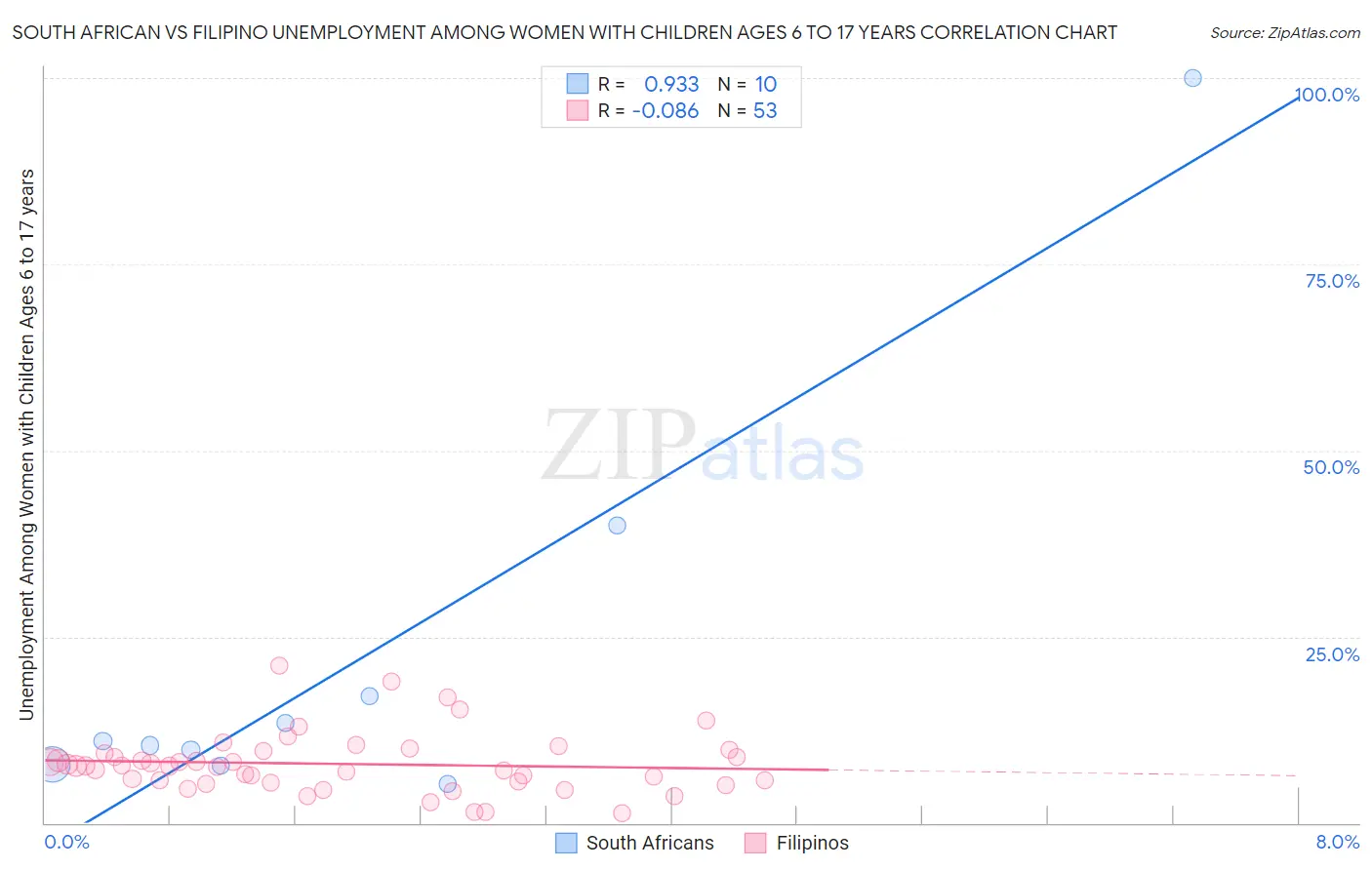 South African vs Filipino Unemployment Among Women with Children Ages 6 to 17 years