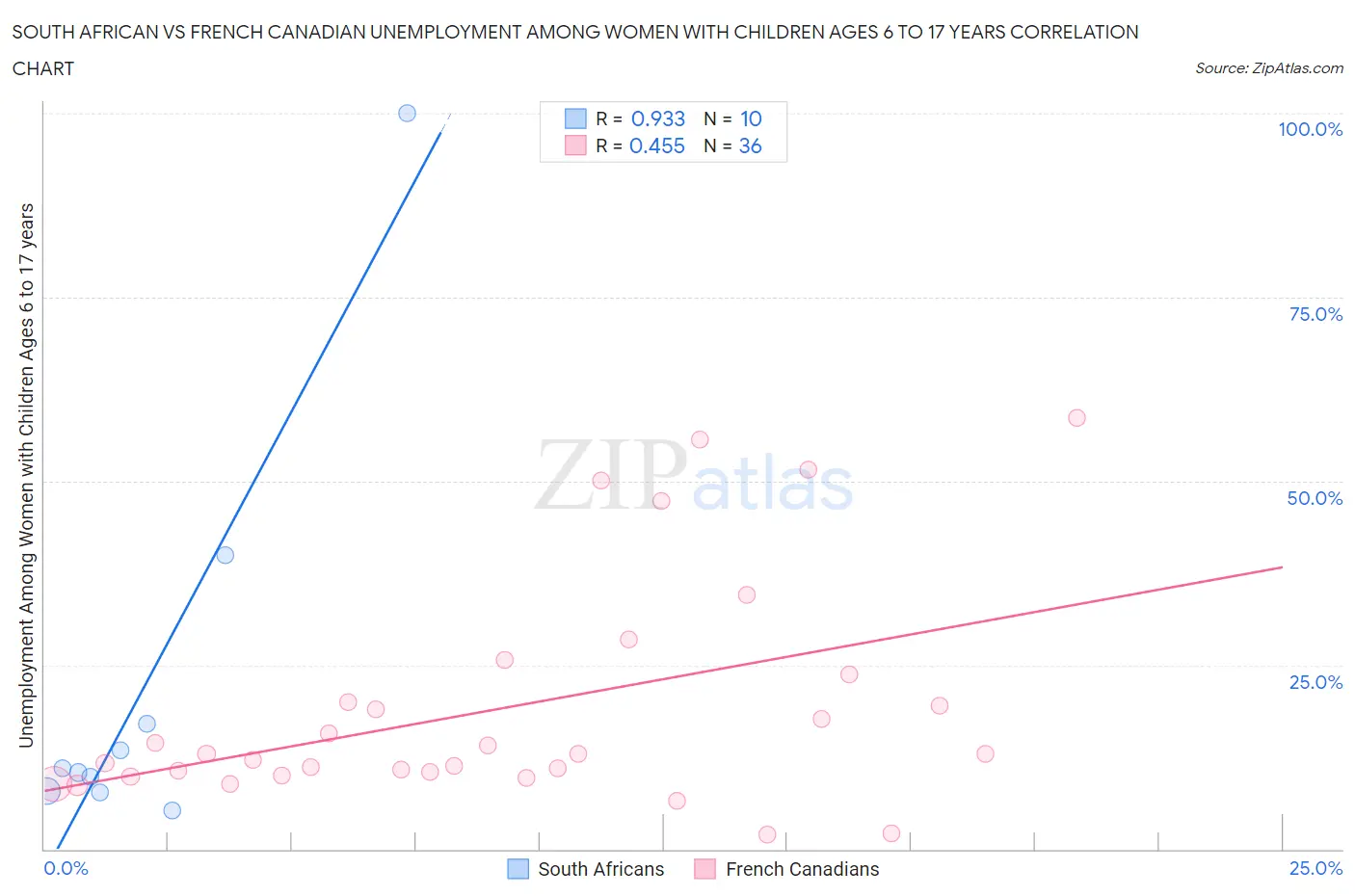South African vs French Canadian Unemployment Among Women with Children Ages 6 to 17 years