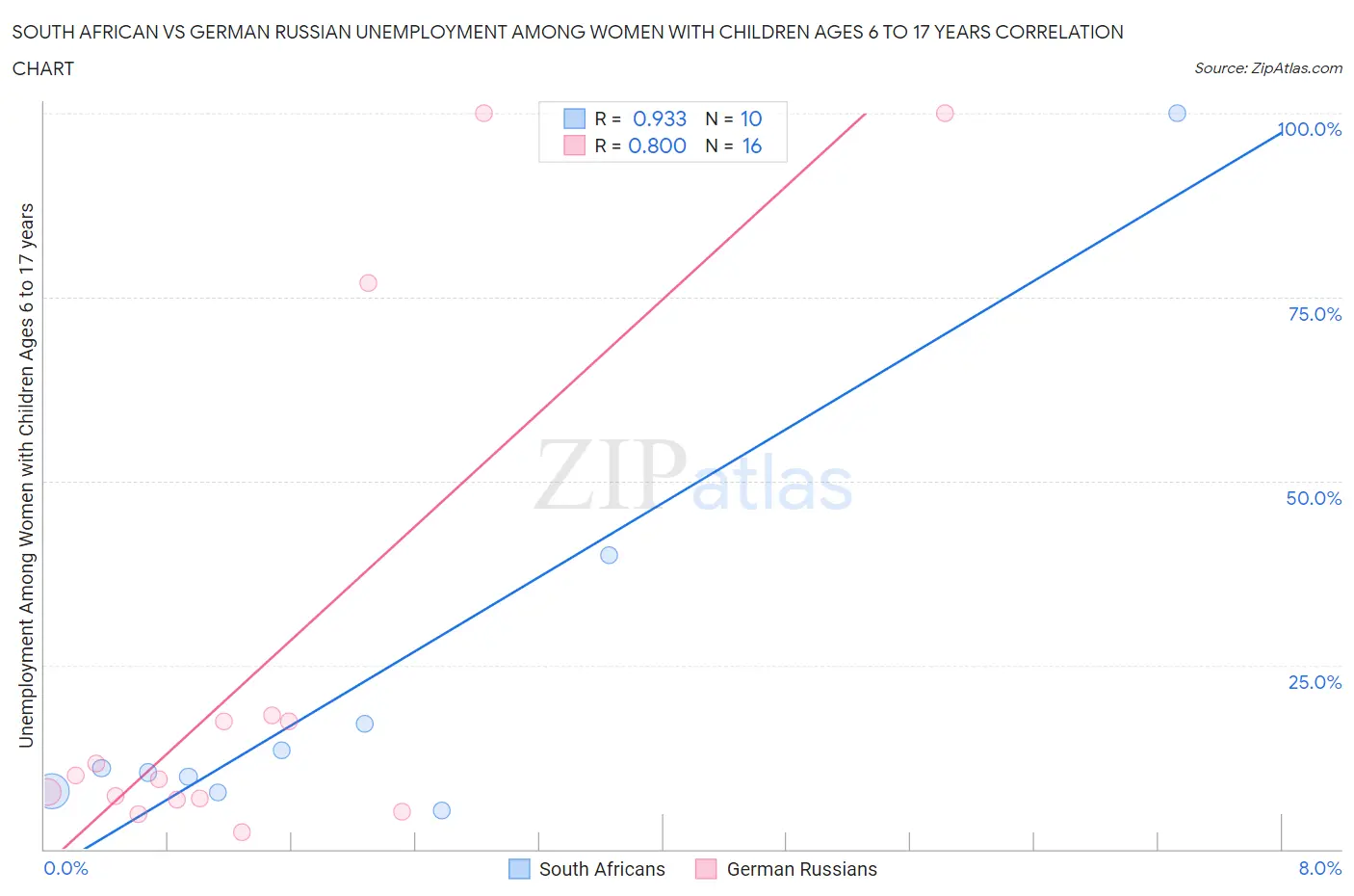 South African vs German Russian Unemployment Among Women with Children Ages 6 to 17 years