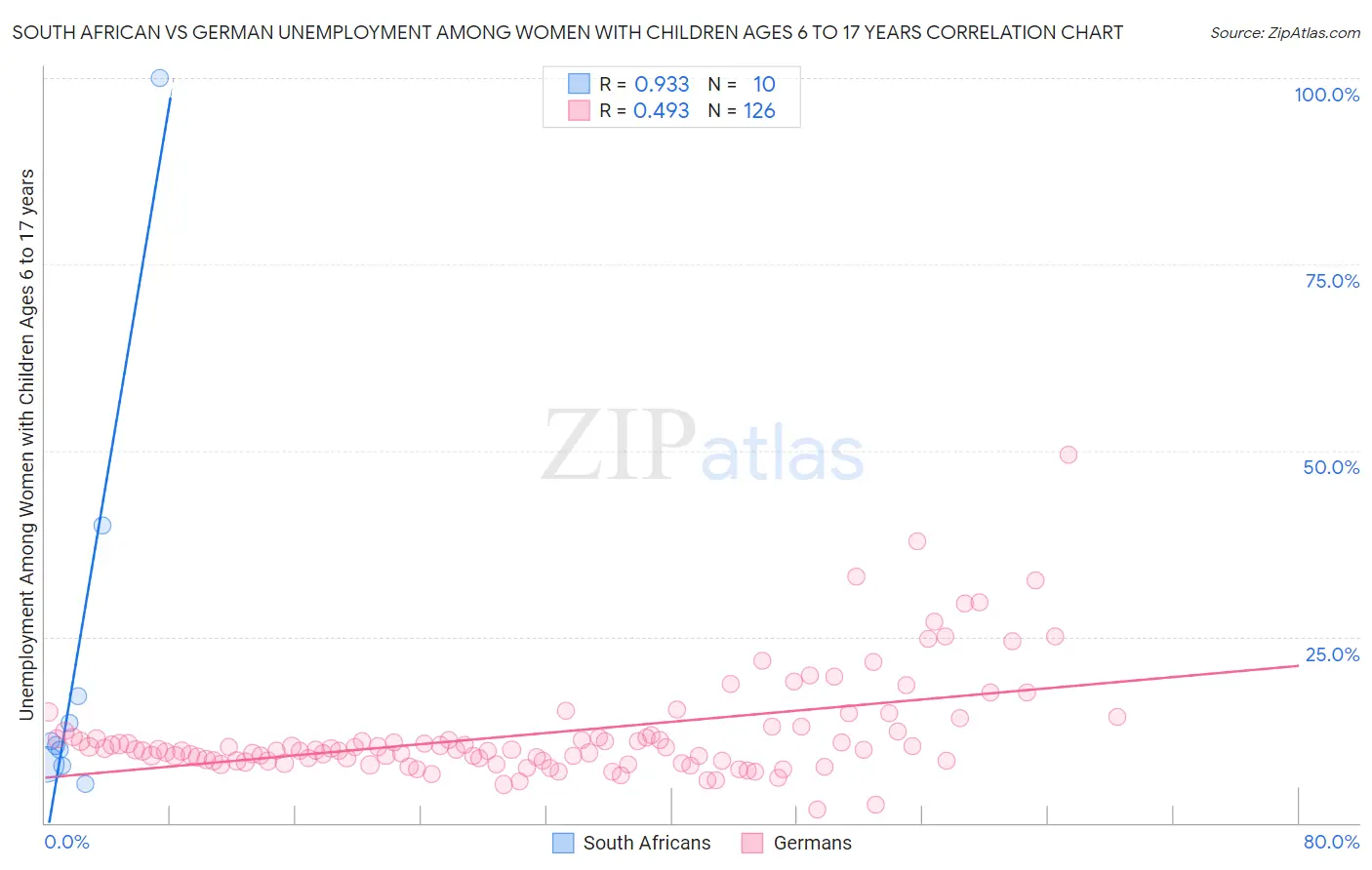 South African vs German Unemployment Among Women with Children Ages 6 to 17 years