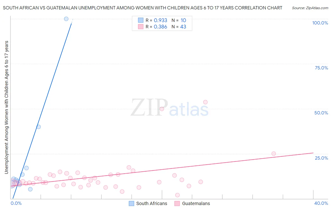 South African vs Guatemalan Unemployment Among Women with Children Ages 6 to 17 years
