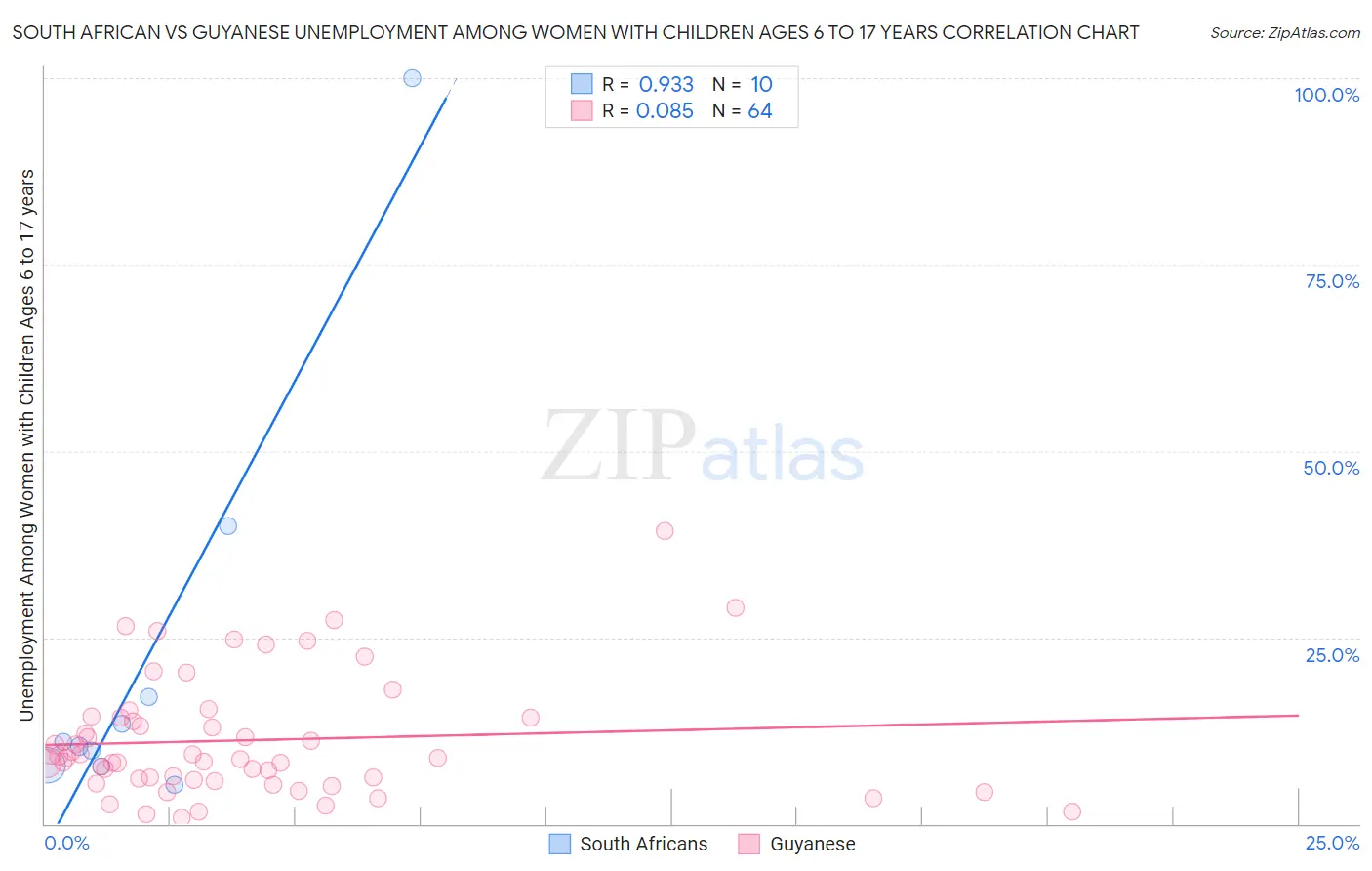 South African vs Guyanese Unemployment Among Women with Children Ages 6 to 17 years