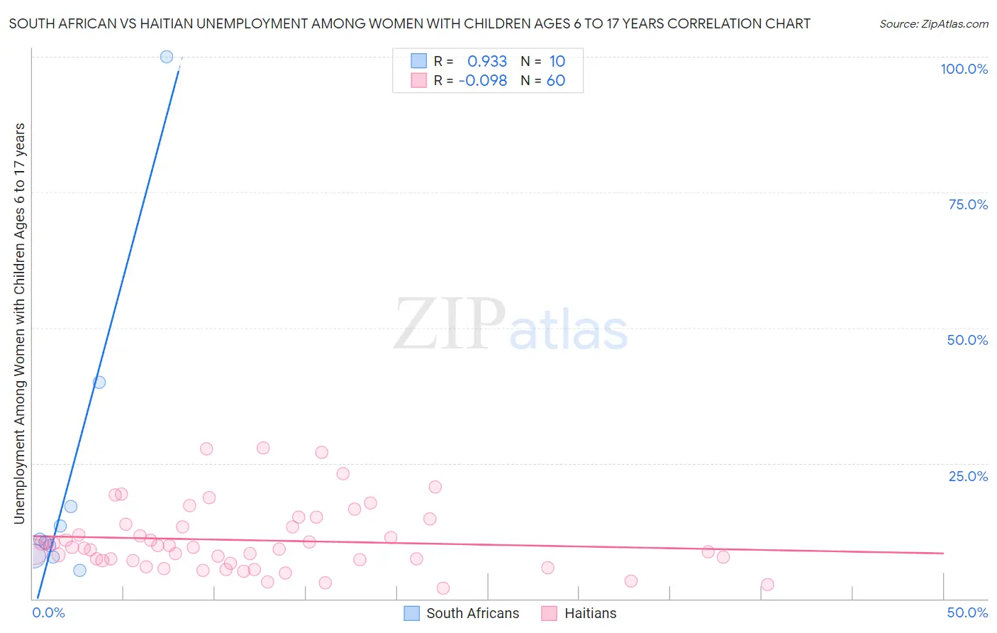 South African vs Haitian Unemployment Among Women with Children Ages 6 to 17 years