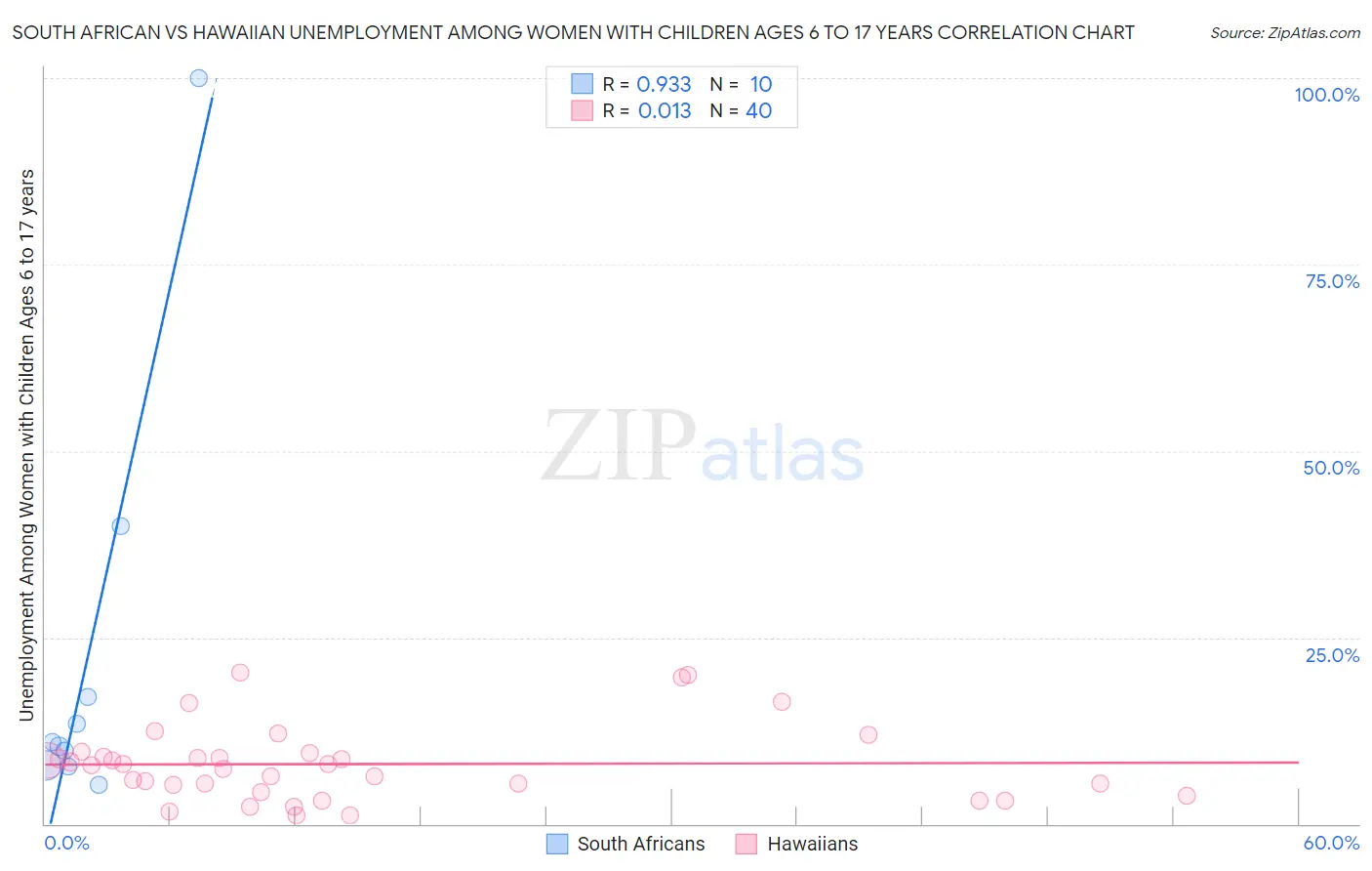 South African vs Hawaiian Unemployment Among Women with Children Ages 6 to 17 years