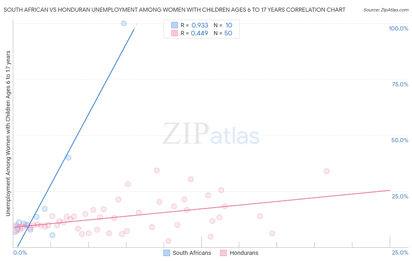 South African vs Honduran Unemployment Among Women with Children Ages 6 to 17 years
