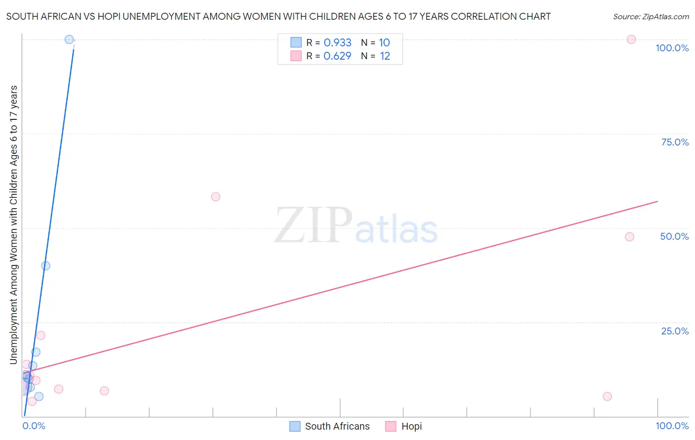 South African vs Hopi Unemployment Among Women with Children Ages 6 to 17 years