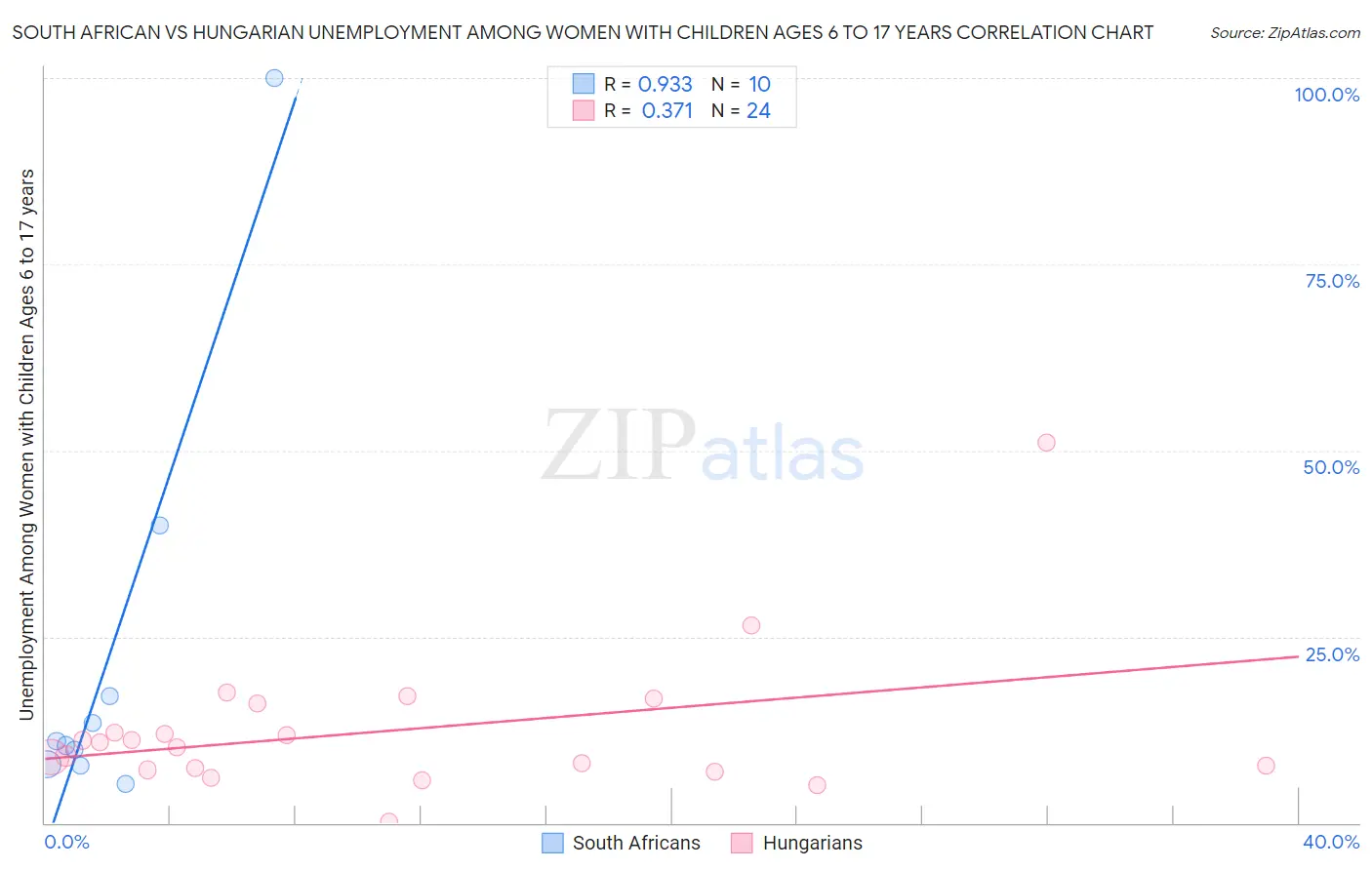South African vs Hungarian Unemployment Among Women with Children Ages 6 to 17 years