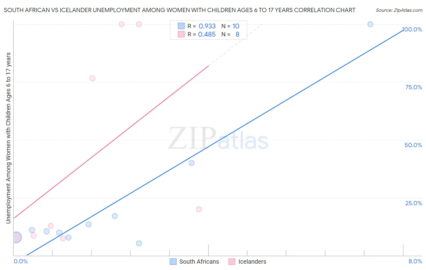 South African vs Icelander Unemployment Among Women with Children Ages 6 to 17 years