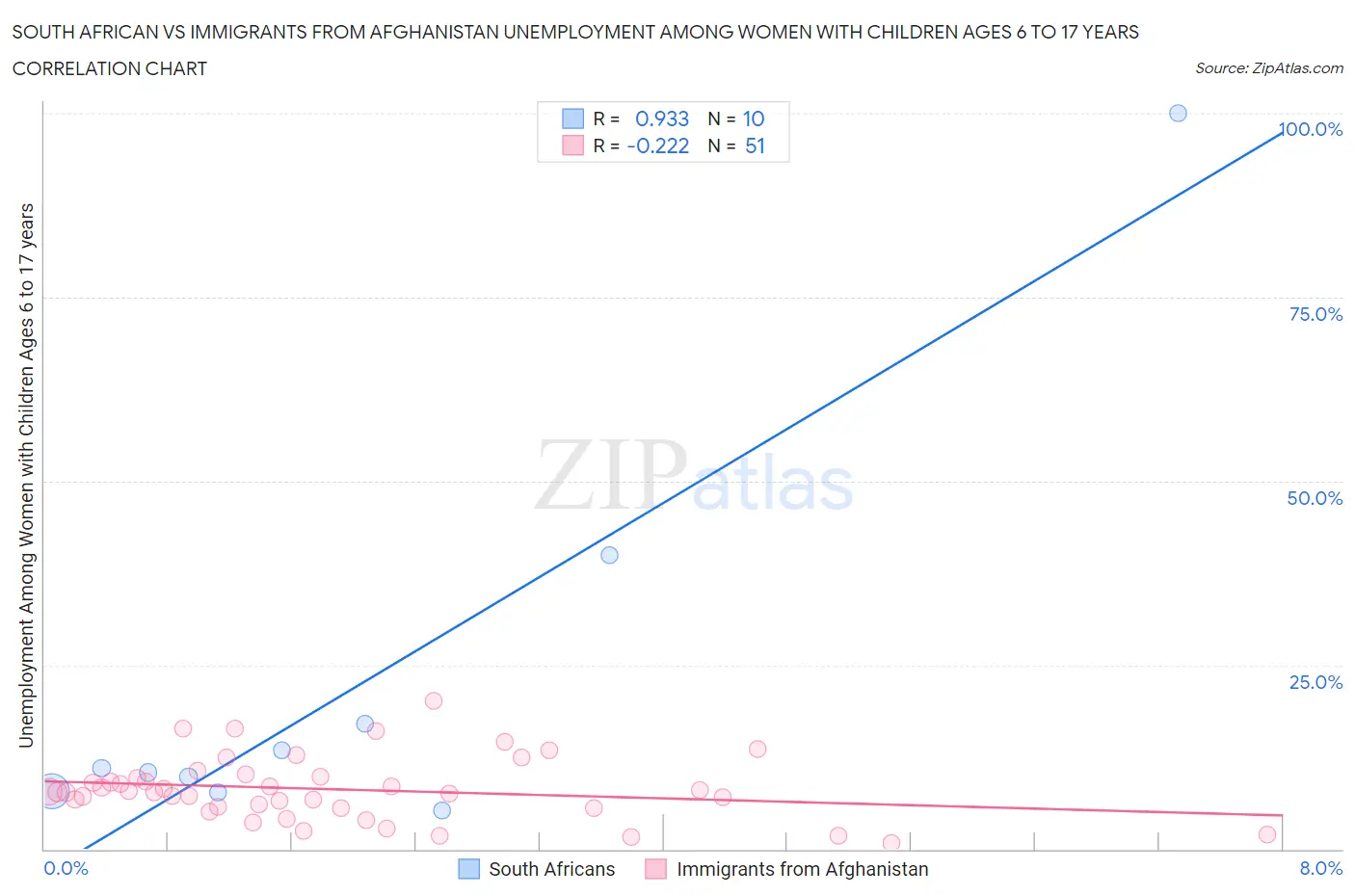 South African vs Immigrants from Afghanistan Unemployment Among Women with Children Ages 6 to 17 years