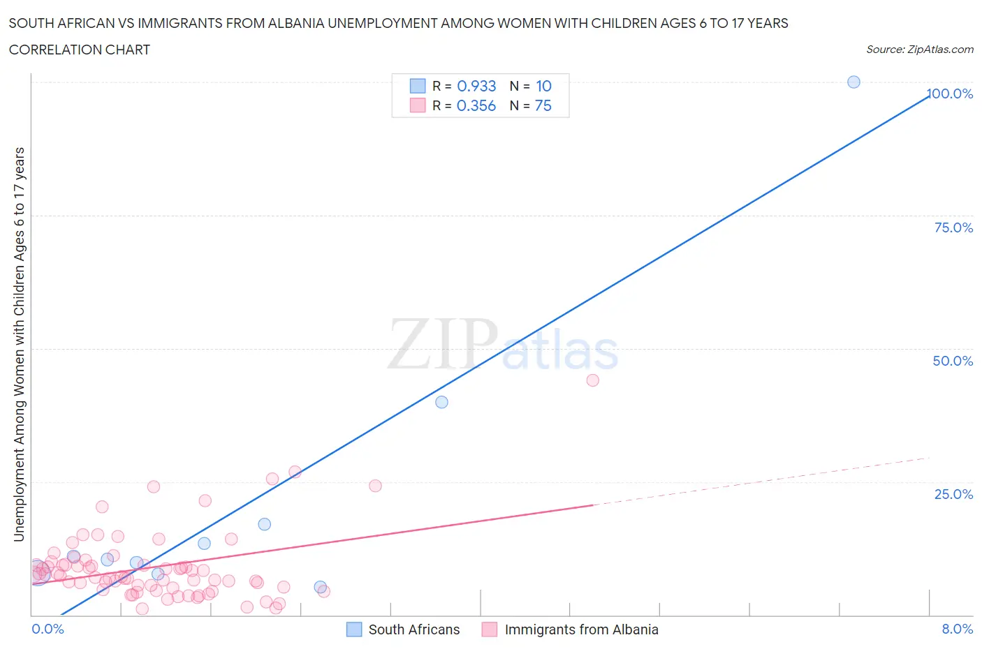 South African vs Immigrants from Albania Unemployment Among Women with Children Ages 6 to 17 years