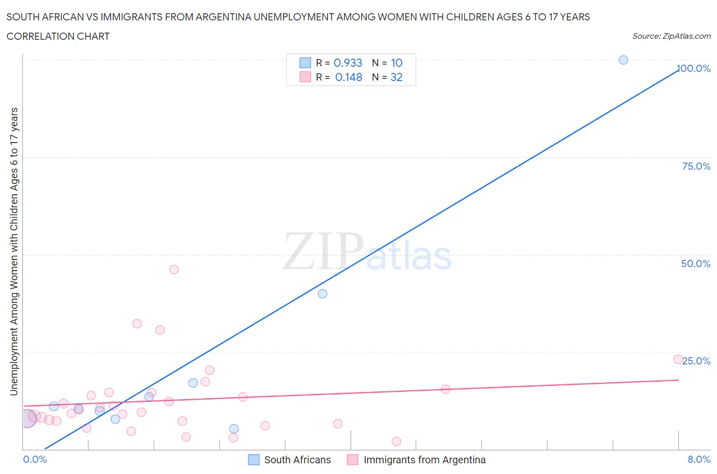 South African vs Immigrants from Argentina Unemployment Among Women with Children Ages 6 to 17 years