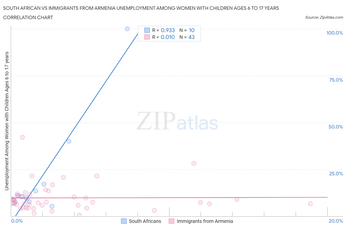 South African vs Immigrants from Armenia Unemployment Among Women with Children Ages 6 to 17 years