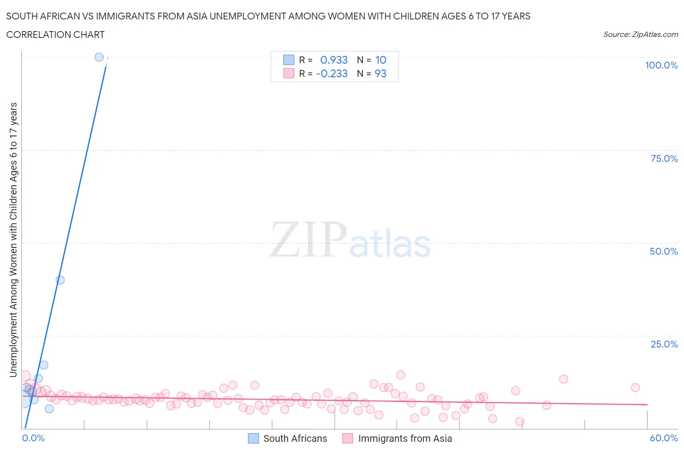 South African vs Immigrants from Asia Unemployment Among Women with Children Ages 6 to 17 years