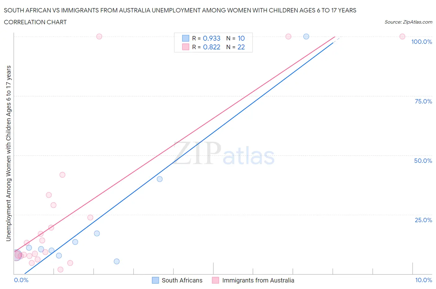 South African vs Immigrants from Australia Unemployment Among Women with Children Ages 6 to 17 years