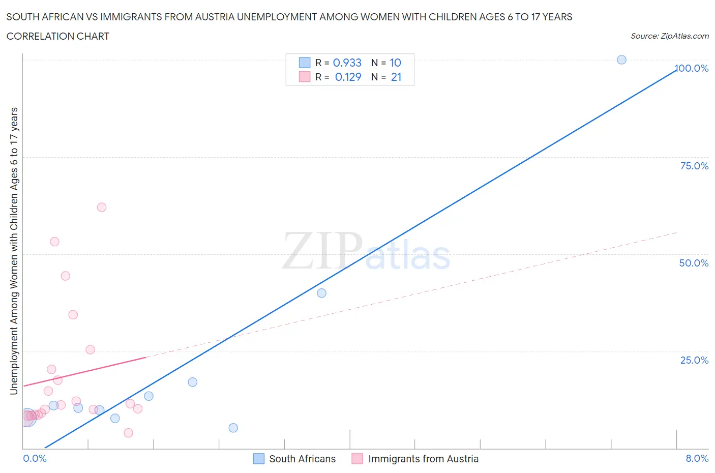 South African vs Immigrants from Austria Unemployment Among Women with Children Ages 6 to 17 years