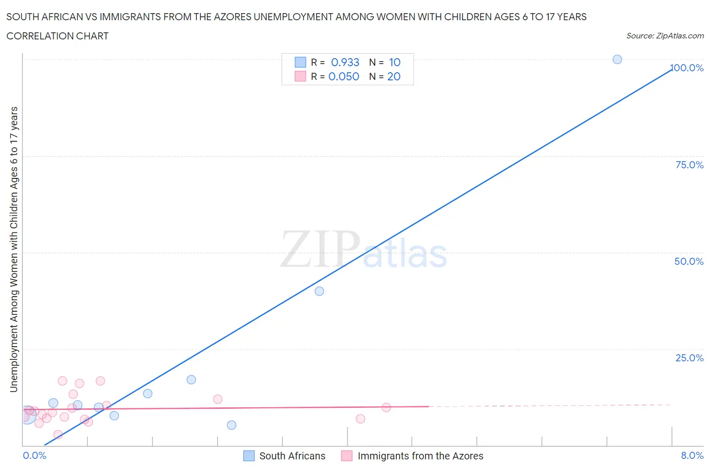 South African vs Immigrants from the Azores Unemployment Among Women with Children Ages 6 to 17 years